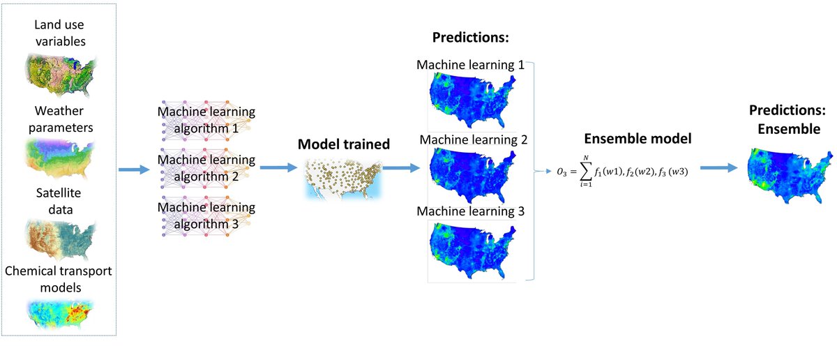 Our recent paper on an ensemble learning approach for estimating high resolution over both space (1 km × 1 km) and time (daily estimates between 2000 and 2016) of ground-level ozone in the US.
pubs.acs.org/articlesonrequ…