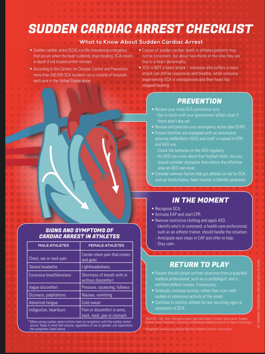 Day 8 of <a href="/NSATA/">Nebraska ATs</a> Safety in Football campaign. 
• Did You Know: “Sports at high risk for sudden cardiac arrest include (in order) basketball, swimming, lacrosse, football and cross country.”- NATA Position Statement #ATSafetyinFootball <a href="/NSATA/">Nebraska ATs</a>