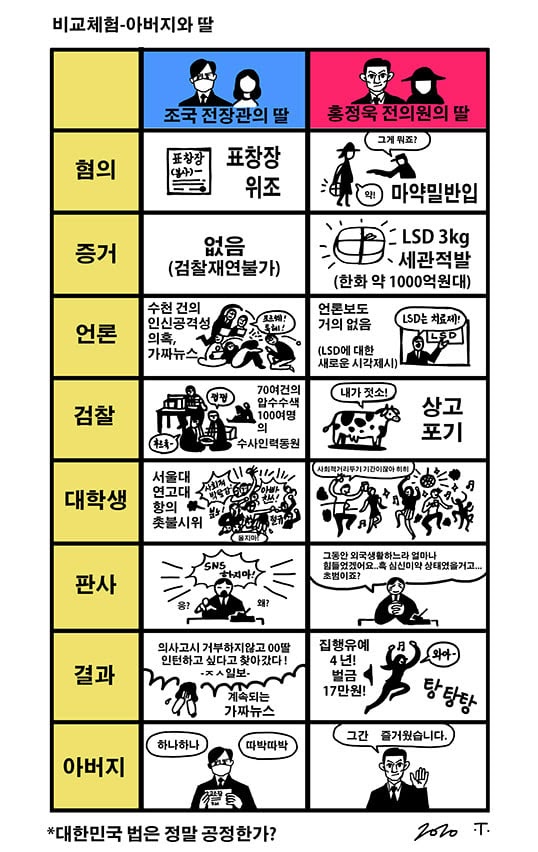 "조국 전장관의 딸, 홍정욱 전의원의 딸"

한눈에 알아보는 비교체험 - 아버지와 딸