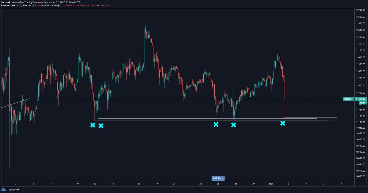  $btc  $btcusd  #btc  Just curious, if you're bullish around here.You don't think we ~at least~ take those equal lows / stops (almost 5 equal lows since Aug 11th) at 11 100  $btc ?That's a lot of liquidity build around there.