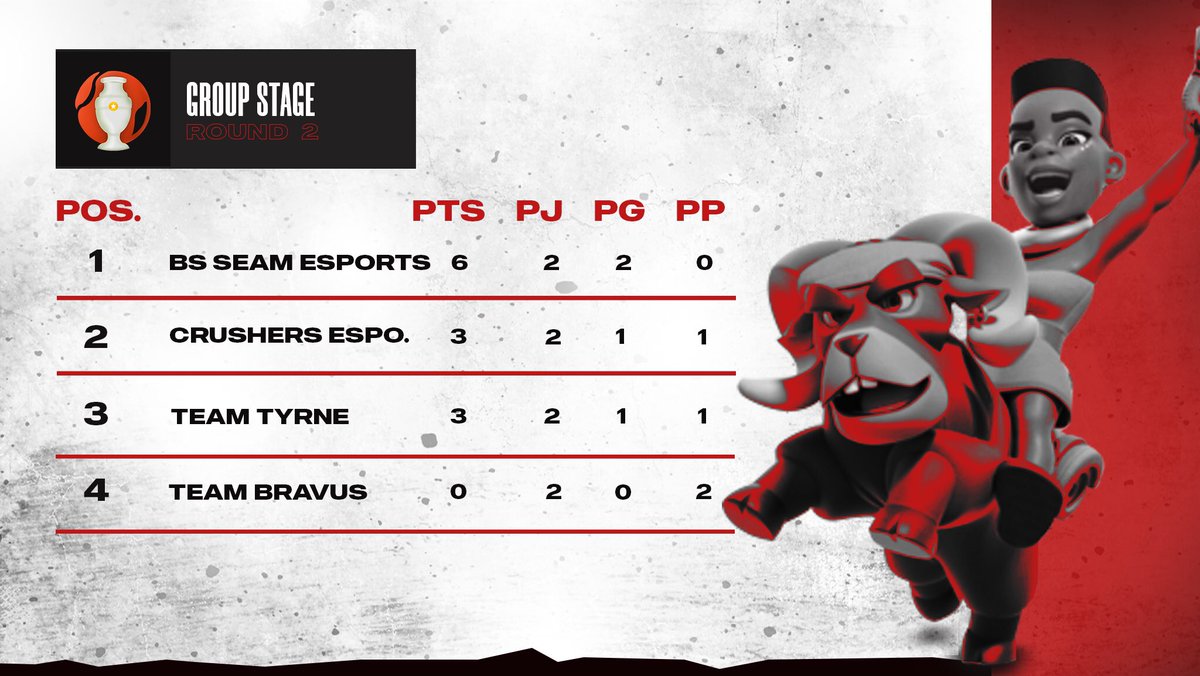 Positions table I Europe 🌍

GROUP B - ROUND 2️⃣

🇫🇷<a href="/SeaM_eSports/">Sea Monsters eSports</a>
🇵🇹@CrusherseSports
--------------------
🌍<a href="/Team_TyrNE/">Team TyrNE™</a>
🇪🇸@team_bravus

See you in the next round!

#GoldCupCR