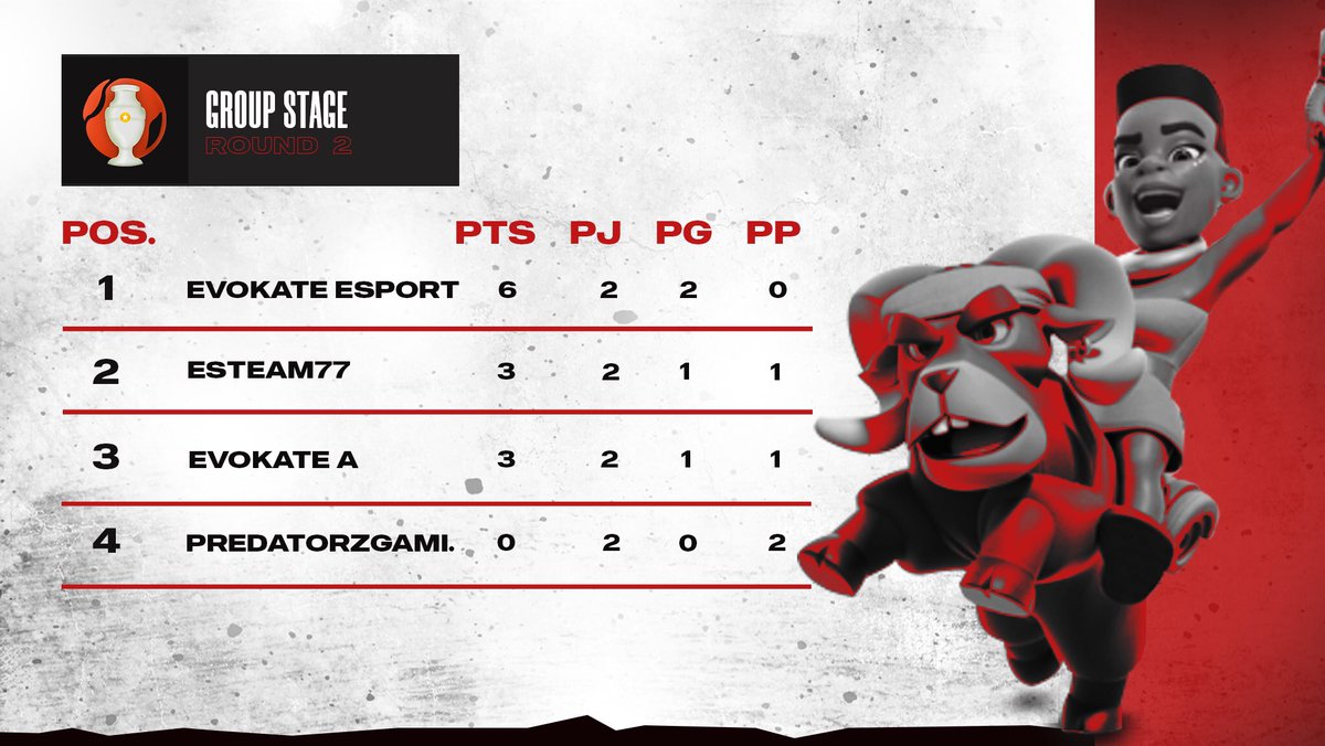 Positions table I Europe 🌍

GROUP C - ROUND 2️⃣

🇫🇷<a href="/Evokate_eSport/">Evokate Esport</a>
🇩🇪<a href="/EsTeam77/">Es Team77</a>
--------------------
🇫🇷<a href="/Evokate_eSport/">Evokate Esport</a> A
🇩🇪@PredZGamingGG

See you in the next round!

#GoldCupCR