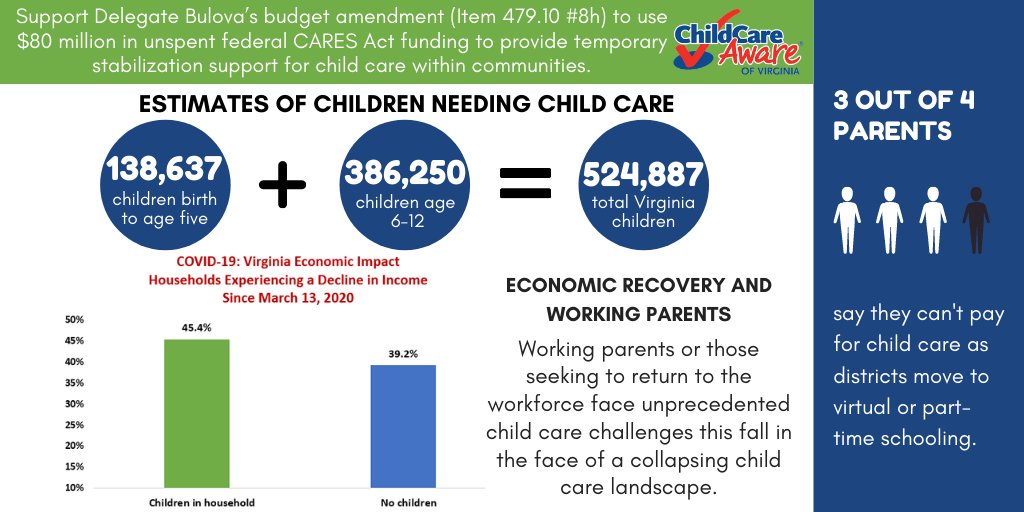 CCAwareofVA's tweet photo. Working parents need child care. Child care needs support.  Delegate Bulova's child care budget amendment is critical. Please support Item 479.10#8h @CliffHayesJr @ChrisHurstVA @jonesjay @DavidReidVA @DelKCox https://t.co/nQucK2dyMK