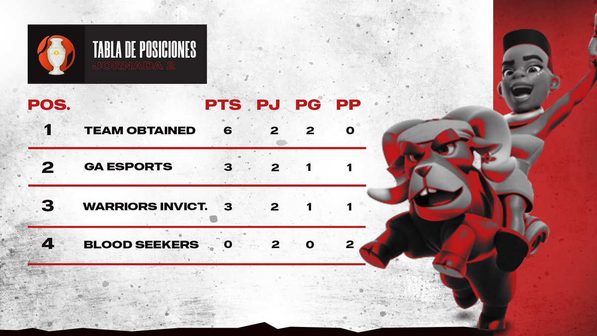 Tabla de Posiciones I America 🌎

GRUPO G - JORNADA 2️⃣

🇲🇽<a href="/ObtainedGG/">Obtained Esports</a>
🇵🇪<a href="/GAEsportsGG/">GA eSports</a>
--------------------
🇲🇽@warriorinvictus
🇲🇽@BloodSeekersOp

¡Nos vemos en la siguiente jornada!

#GoldCupCR
