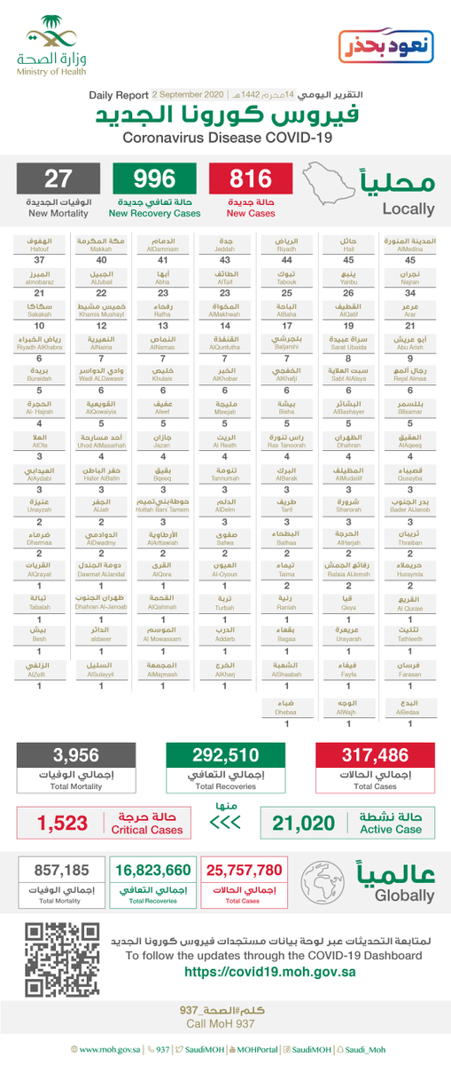 SaudiMOH's tweet photo. #الصحة⁩ تعلن عن تسجيل (816) حالة إصابة جديدة بفيروس ⁧#كورونا⁩ الجديد (كوفيد19)، وتسجيل (27) حالات وفيات رحمهم الله، وتسجيل (996) حالة تعافي ليصبح إجمالي عدد الحالات المتعافية (292,510) حالة ولله الحمد. https://t.co/0azQ2f8s7J