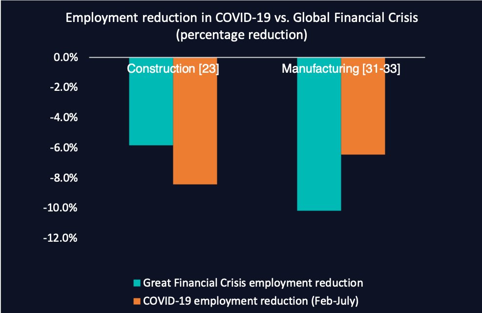 So I keep reading stuff (latest from  @hscoffield  @SP_Inst) that the construction sector does not need support. Then I do the comparison with the Global Financial Crisis and see that construction job losses are still higher under COVID than the 2008-09 recession ...