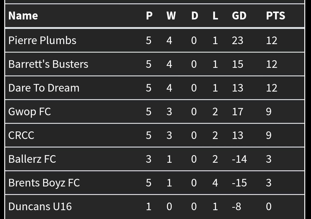 crccfc's tweet image. After a 3-1 loss to GWOP FC on Tuesday in the @pfromford Premiership, @crccfc drop down to 5th. Big game against top of the table Pierre Plumbs coming up next week.

#COYCRCC #UpTheClub #NonLeague