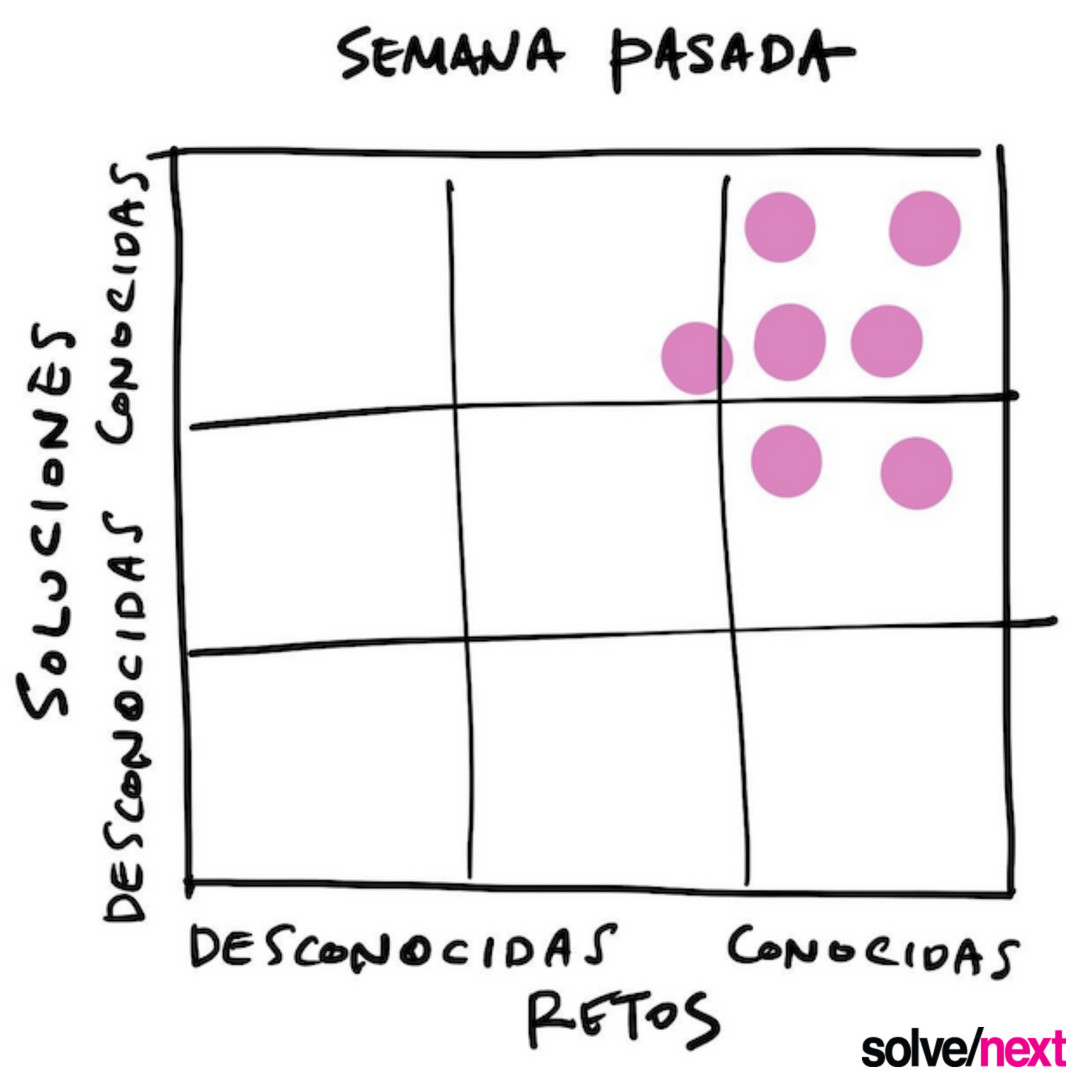 Con toda esta incertidumbre hay una cosa de la que estamos seguros: Esta semana es muy diferente de la anterior y la próxima también será diferente. Pasamos de una época en que teníamos confianza en los problemas y las soluciones para abordarlos, a la incertidumbre en ambos ejes.