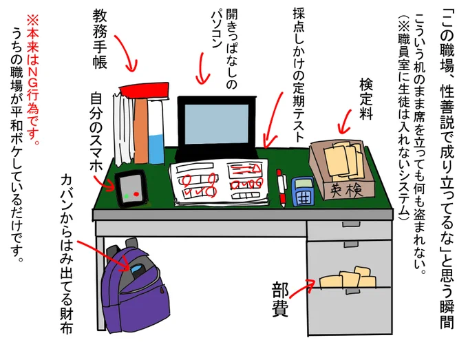 「うちの職場、性善説で成り立っているな」と思う瞬間。
※すべての職場に当てはまるわけではなく、うちが危機管理薄いだけです(※警備員常駐。生徒は職員室に入れないルール)あと、イラストはさすがに「全部乗っけ」的なものです。 