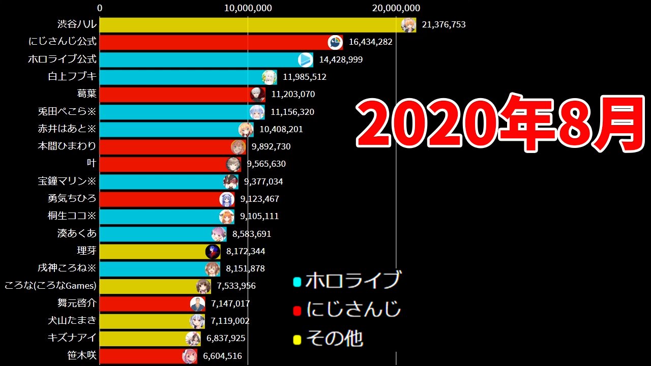 すずき 在 Twitter 上 スパチャランキングでは Vtuber儲かるなあ という声も見かけましたが 1年前と今の再生数ランキング の激変を見ると流行の移り変わりの早さを感じます 減りにくい登録者数だけを見てると分かりにくいですが 年8月 バーチャルyoutuber再生
