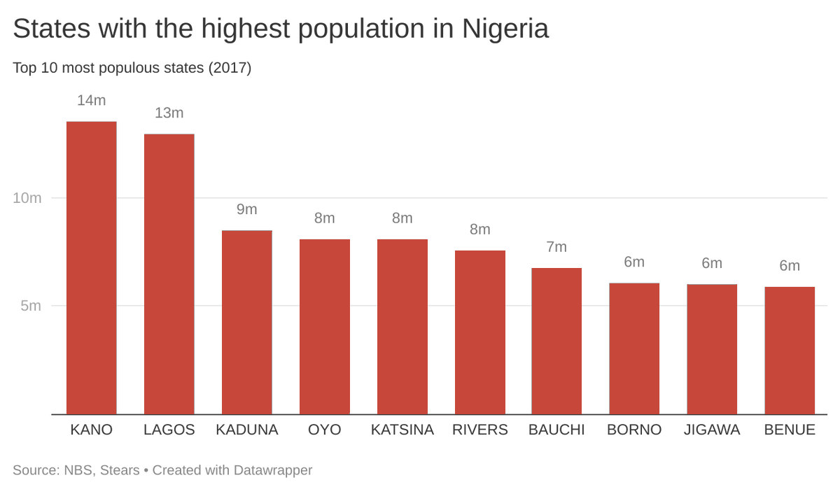 The first major one is that the population numbers are pretty dodgy. Nigeria has not conducted a census since 2006, so these estimates are based on 15 year old census figures.To get a sense of market size, we need to know how much money people have, not just how many there are.