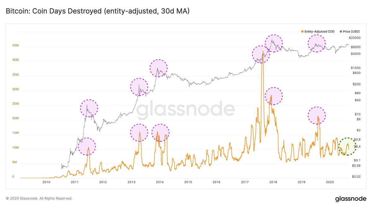 Coin Days Destroyed (CDD) is an indicator for movements of large & old  stashes of $BTC. Currently, it is showing no signs of long-term investors  cashing out. In fact, CDD is less