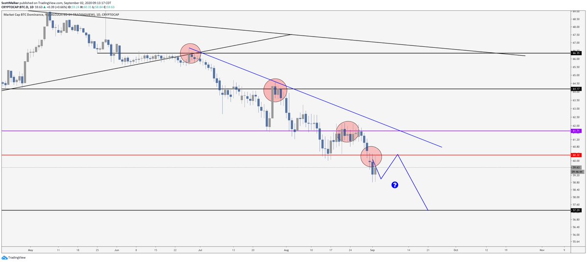  $BTC DominanceAnother one.Support break and bounce back to resistance, as predicted. Lock clock work.This is my best TA thread ever, no doubt.