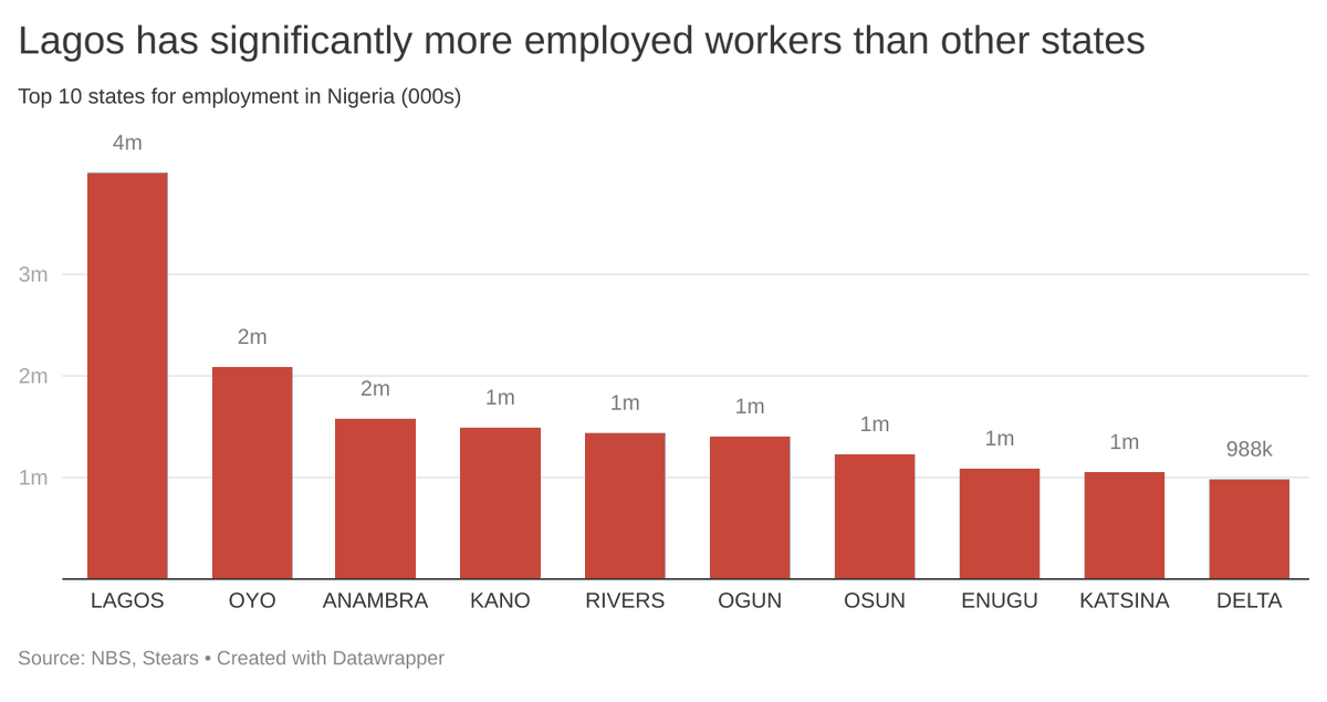 Rather than looking at raw GDP or population numbers, we can look at labour market data. After all, it is reasonable to believe that people in full-time jobs can afford much more stuff than those out of work. Taraba and Yobe have just about 500,000 salaried workers