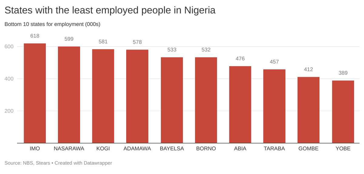 Rather than looking at raw GDP or population numbers, we can look at labour market data. After all, it is reasonable to believe that people in full-time jobs can afford much more stuff than those out of work. Taraba and Yobe have just about 500,000 salaried workers