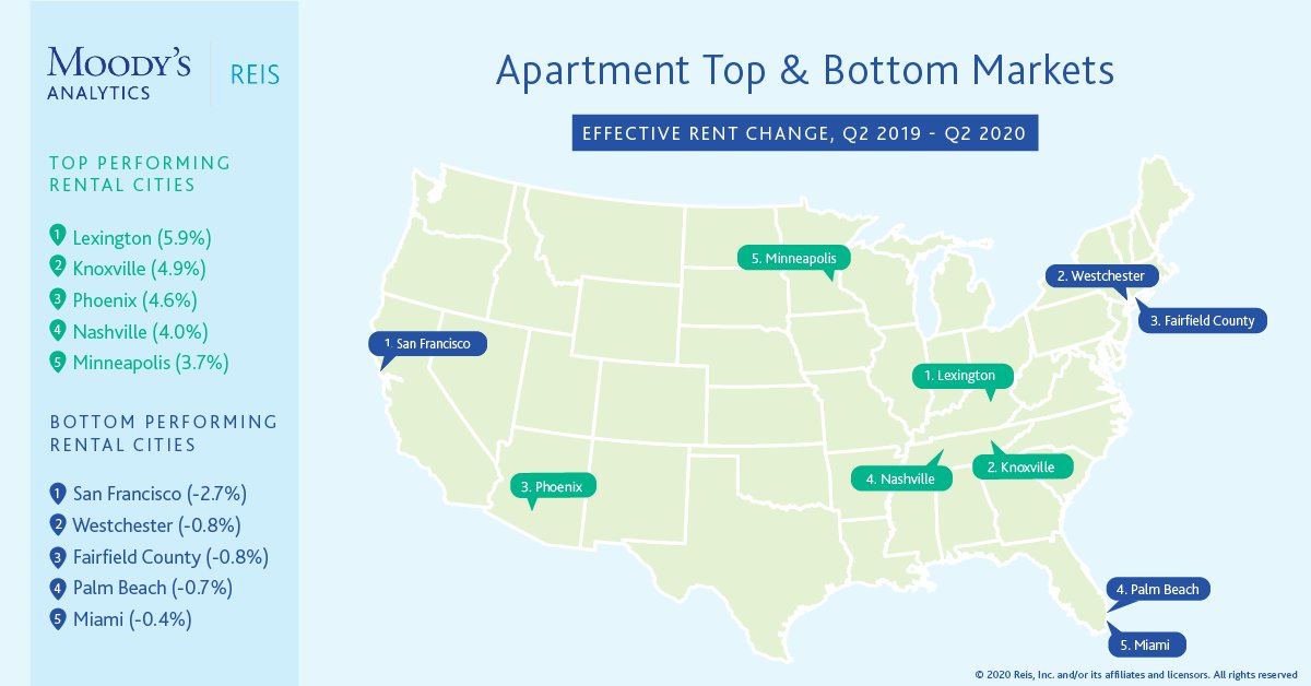 See the top and bottom ranking #apartment markets for effective rent growth.
#cre #commercialrealestate #multifamily