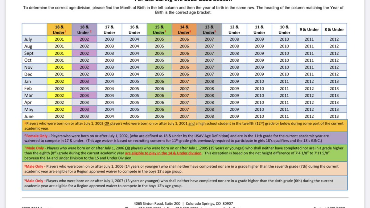 USA Volleyball has adjust the USAV junior age definitions, effective for the 2020-21 season. The junior age definition for each age group was adjusted to a start date of July 1 (the date had previously been September 1). Hopefully this chart will help explain things.