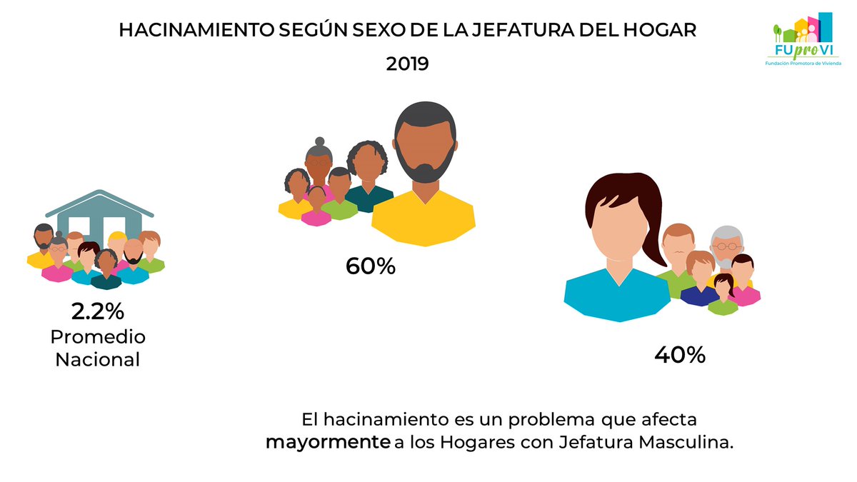 Los principales indicadores económico del sector vivienda y construcción. #informeviviendaCR #indicadores #análisis
El hacinamiento es un problema que afecta mayormente a los Hogares con Jefatura Masculina. Ve el dato: