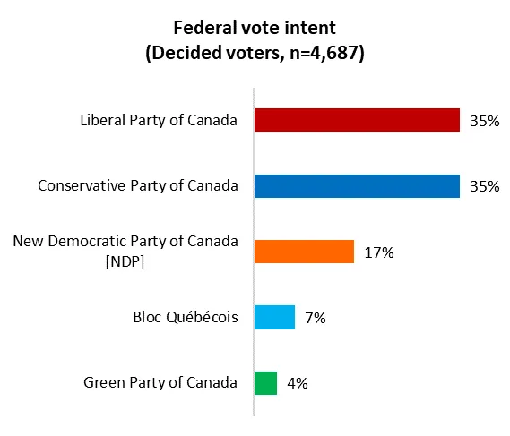 This was a survey of more than 5000 Cdns coast to coast so we can look at lots of different data cuts, (& we will) but here's the main story: 3 weeks from a Throne Speech & possible election,  @liberal_party &  @CPC_HQ are tied in voter intention among decided voters:  #cdnpoli