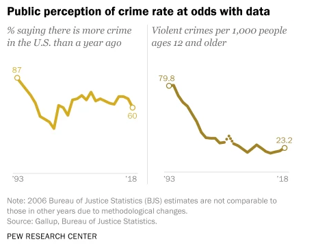 As Pew had documented, we went through a quarter-century of rapidly falling crime — and all the way through, people declared that crime was rising 3/