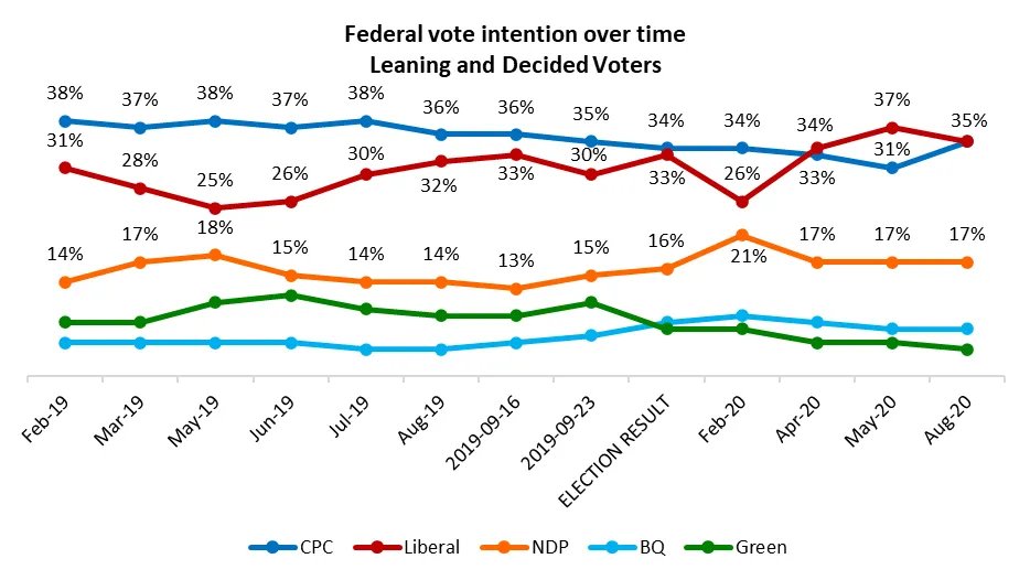 This represents a small bump of 4 points for the  @CPC_HQ since May, and a corresponding little slide for  @liberal_party in the same period of 2 points. Upshot: the 6 point lead the Liberals had opened up is gone for now:  #cdnpoli