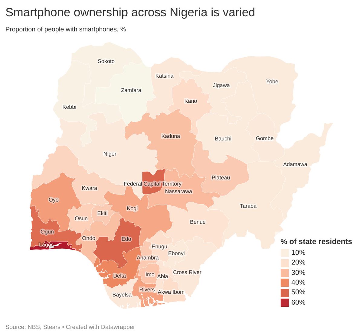 Niger and Zamfara states have a poverty headcount of 66% and 74%, respectively.Nigeria’s consumer market is much smaller than its population.