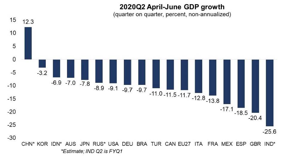 5 20 рост. GDP growth. Economic GDP. GDP growth rate USA. GDP 2020 Ирландия.