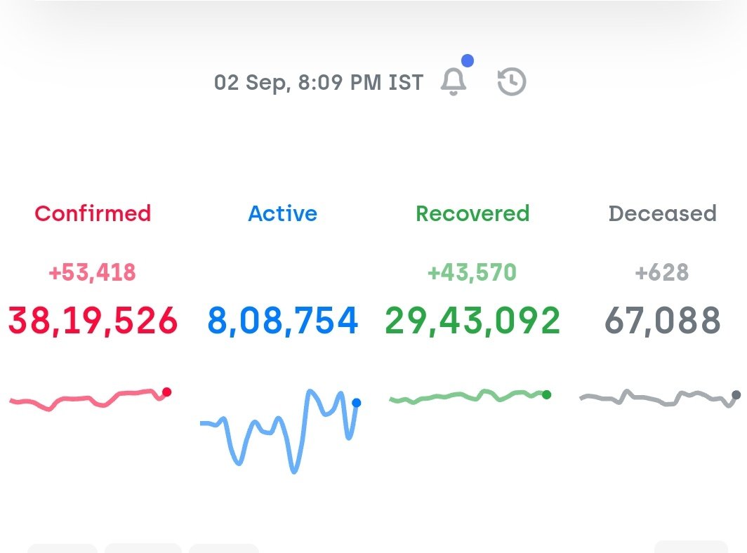 38 lakhs.And 8 lakh active cases. #COVID19India