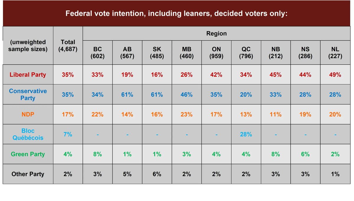 Then there is the  @liberal_party dominance in places you have to win if you're going to win a general election. Ontario and QC, for example:  #cdnpoli