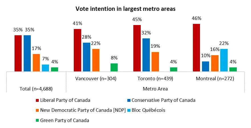 ....and the cities. The Liberals continue to dominate in and around Montreal, the GTA, and Metro Vancouver:  #cdnpoli