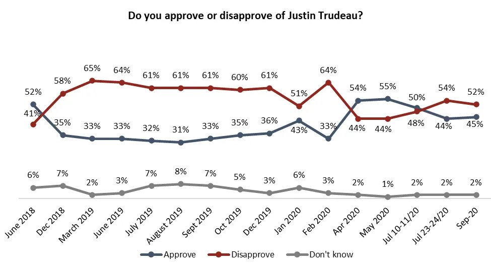 Further, while I wouldn't exactly call it a "strength",  @JustinTrudeau's own personal approval has stabilized after three months of declines mostly related to yet another mess-of-his-own-making, the WE Charity Affair:  #cdnpoli