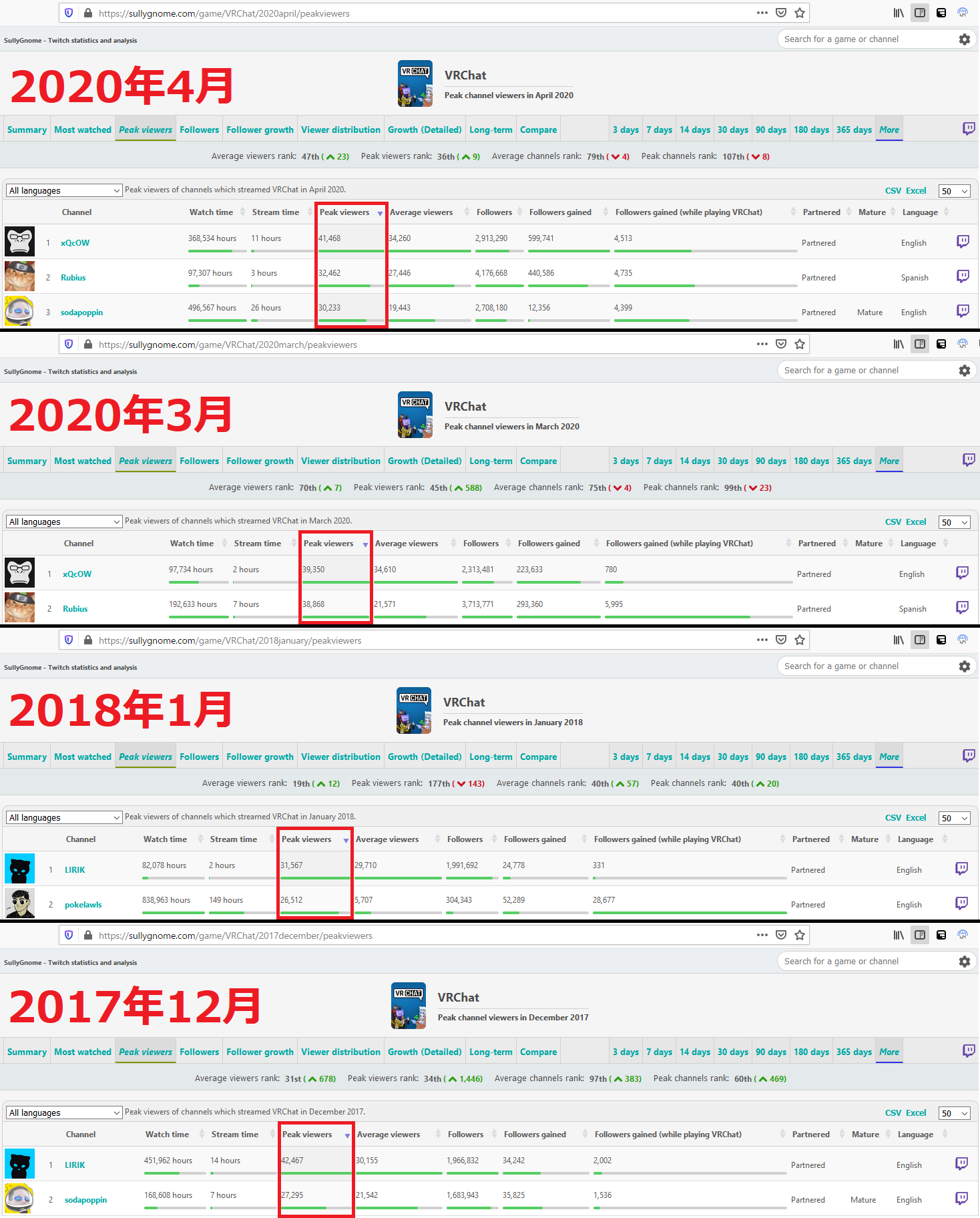 Suna そもそもvrchatがソーシャルvrのトップに躍り出たのは 17年にtwitch視聴者数 が急伸したタイミングだった 17年11月まで同接数は800人以下だったが 12 1月にかけて2万人もの同接数を記録した これは偶然の一致ではなく 動画がソーシャルvrへの