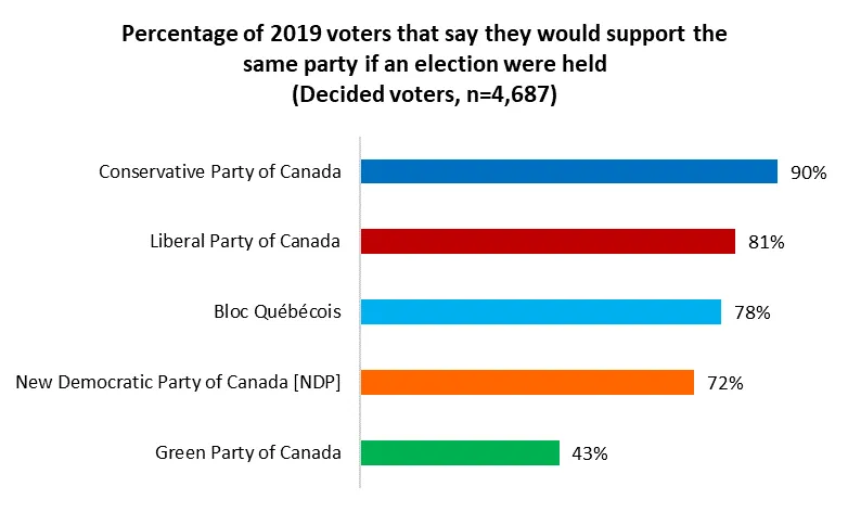 This was the first reading of public opinion since  @CPC_HQ elected its new leader,  @ErinOTooleMP. O'Toole inherits (and arguably expanded through new memberships) a rock solid party base that's not going anywhere. Check out vote retention:  #cdnpoli