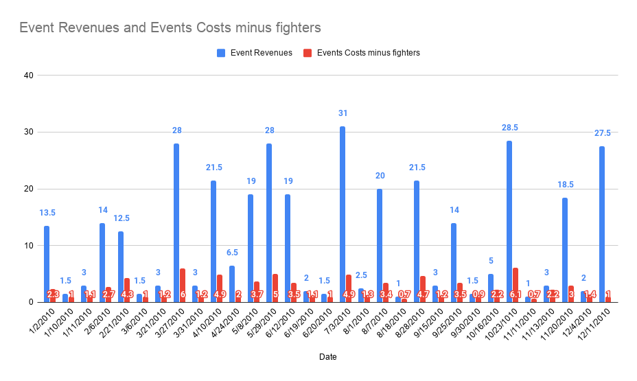 5/ A filing also included details on the non fighter costs and events revenues for every Zuffa event for 2009 and 2010. It's a little dated compared to today's model but gives us a historical perspective on their costs vs revenues.