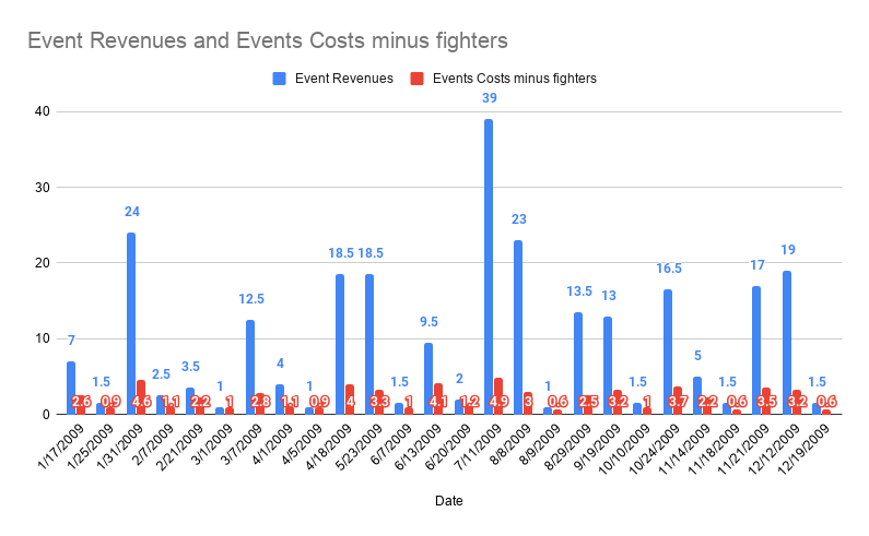 5/ A filing also included details on the non fighter costs and events revenues for every Zuffa event for 2009 and 2010. It's a little dated compared to today's model but gives us a historical perspective on their costs vs revenues.