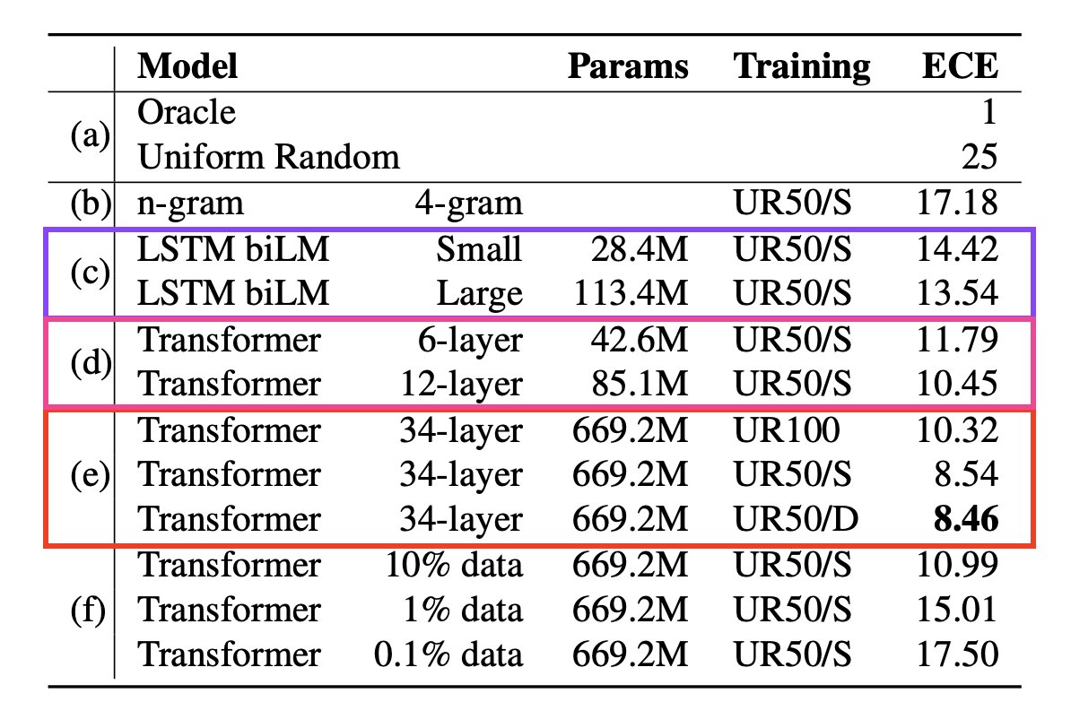 5/9 In new experiments we look at differences between datasets (UniRef50 vs UniRef100), model architectures (LSTMs vs Transformers), and parameters (small vs large Transformers). Transformer architectures (vs LSTM), diversity in data, and scale in parameters have big impact.