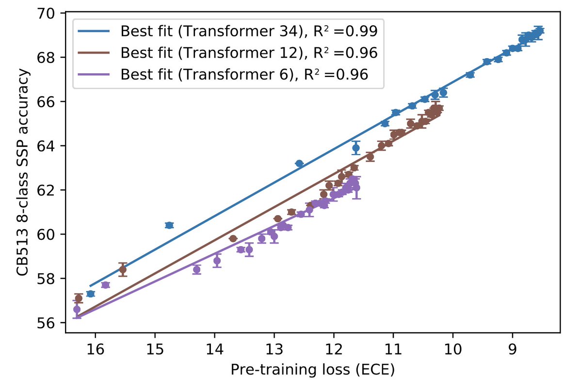 9/9 A first answer to the question about scaling laws. Relationship between language modeling fidelity and downstream performance is linear over the course of training! Suggests results will continue to improve with scale.