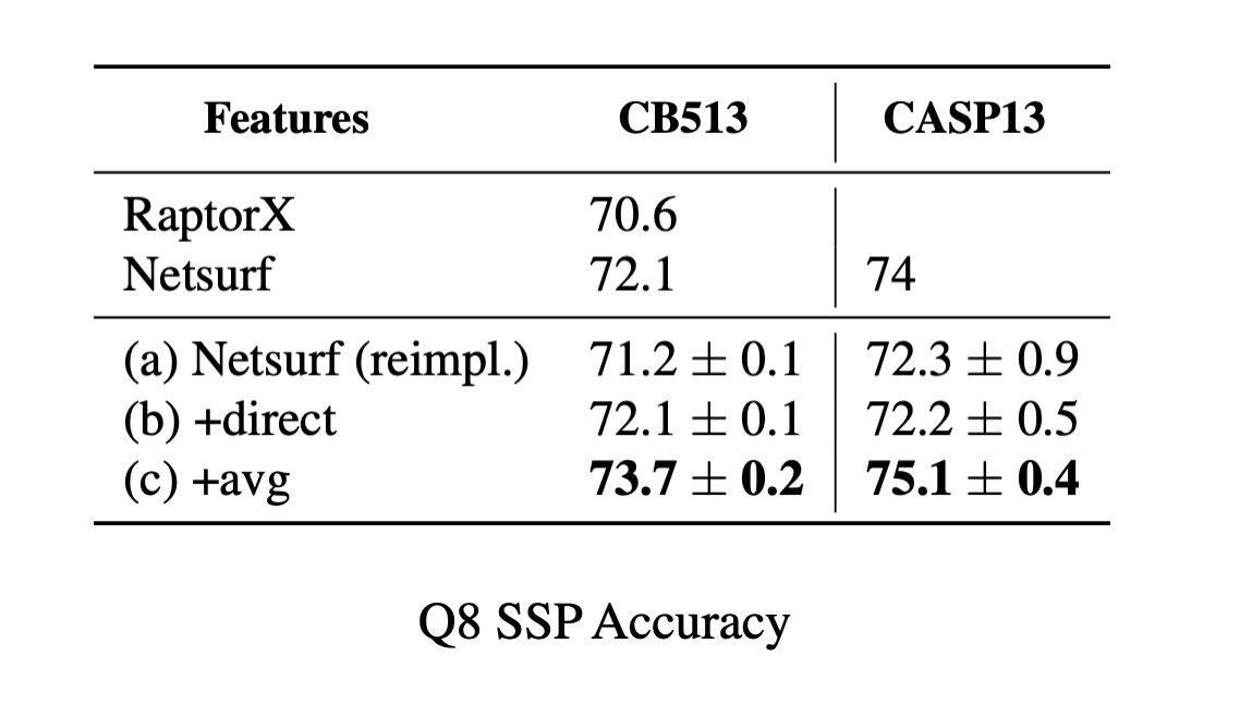 6/9 Combining features from representation learning with features used in SOTA structure prediction methods improves performance. Example, secondary structure prediction: