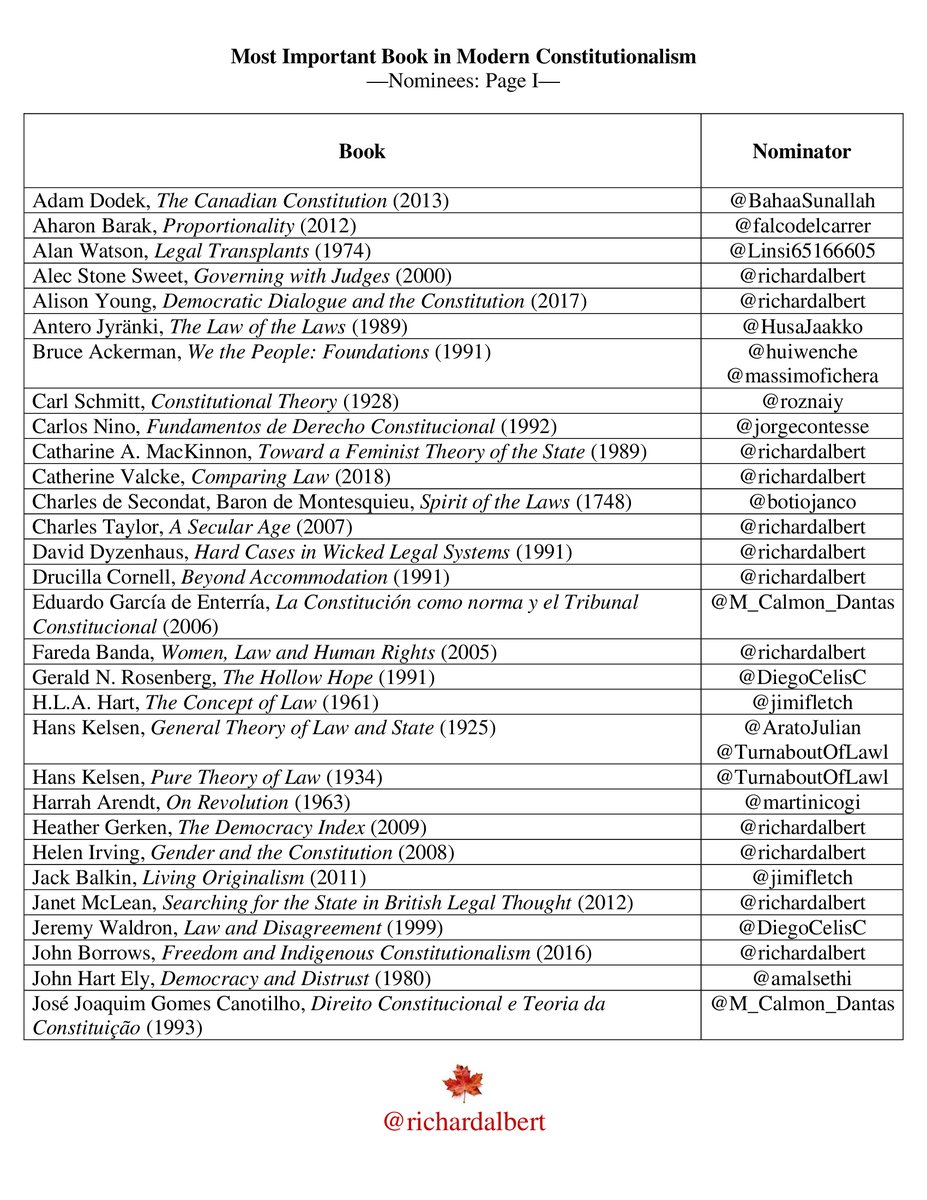 RichardAlbert's tweet photo. Here is the first draft of nominees for our upcoming poll to select the "Most Important Book in Modern Constitutionalism." But I am certain this list is not fully representative of the great works and voices that should be considered. What other books must be added to this list? https://t.co/AfUy3REs5x
