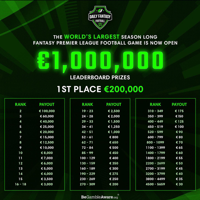 We all pay £5/£10/£20 to play in private FPL cash leagues with friends and families for a few £100 in winnings, right?

Well now you can play in a €1,000,000 cash game.

1st place prize of €200K in this 2020/21 #FPL cash game.

Join using the link below fanteam.co/thebottomcorna