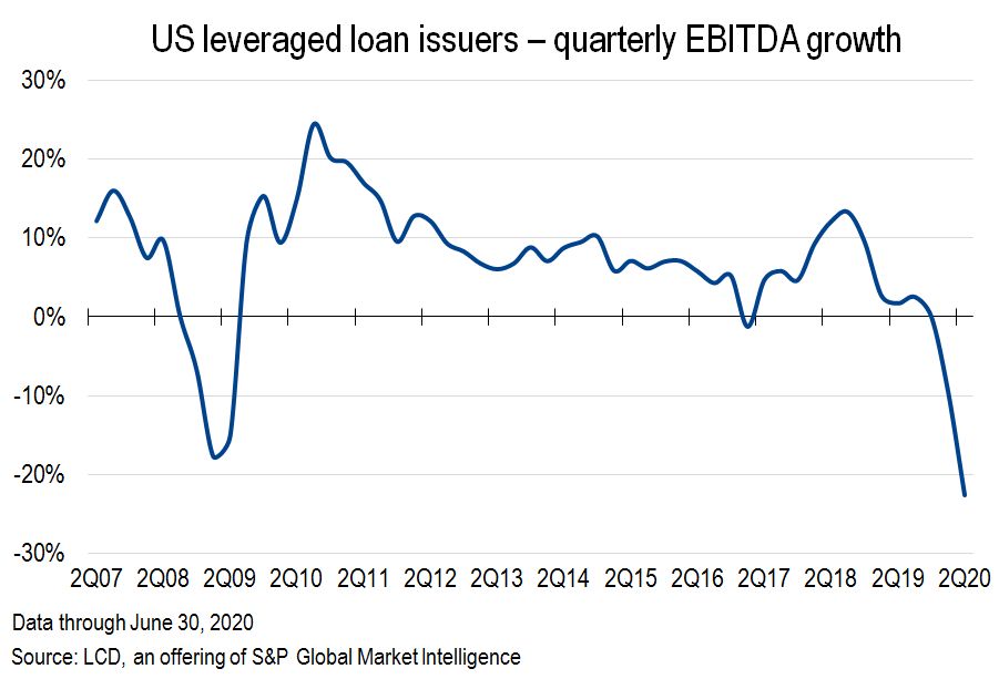 SPGMarketIntel's tweet photo. Confirming grim fears about the $1.2 trillion U.S. leveraged loan asset class, the #coronavirus pandemic cut a broad swath through corporate earnings in Q2, resulting in the deepest plunge in profits for public filers within the S&amp;P/LSTA Loan Index. https://t.co/b6gLrduYcZ https://t.co/P4t6Iizm2x
