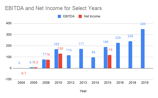 2/ Thanks to the antirust lawsuit as well as a few documents that managed to be leaked out mostly from the sale we have some info on UFC expenses. We know their revenues per year and their EBITDA for pretty much the last 20 years. So that's a good start