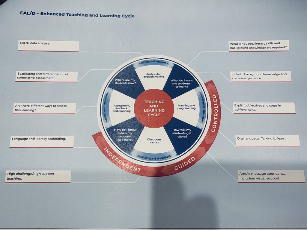 Thank you to the EALD statewide team <a href="/EALDNSW/">EALDNSW</a> @KateHarris003 for presenting this awesome resource ‘EALD Enhanced Teaching and Learning Cycle’ -A tool for planning, reflection and co- teaching #heartburst #EALDpower @annadelconte <a href="/georgiac/">Georgia Constanti</a> CHECK IT OUT!