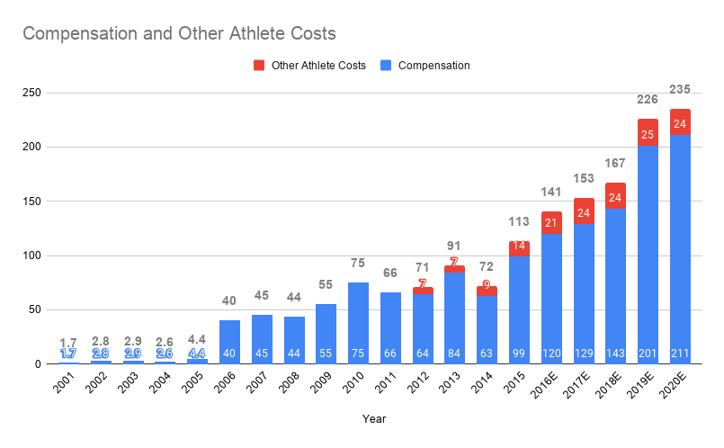 3/ As far as expenses go we have one big expense that we know the total for pretty much every year since Zuffa bought them and that is their total fighter costs per year. (revenue - fighter costs = total other expenses)  https://www.bloodyelbow.com/2020/2/3/20922496/ufc-lawsuit-docs-reveal-more-details-ufc-business-structure-fighter-pay-class-action-business-news
