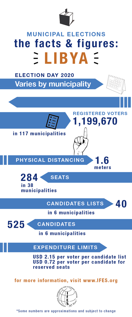 What do the security and #COVID19 challenges in #Libya mean for the 2020 municipal elections? #COVID19 

Read our FAQs: ifes.org/faqs/elections…