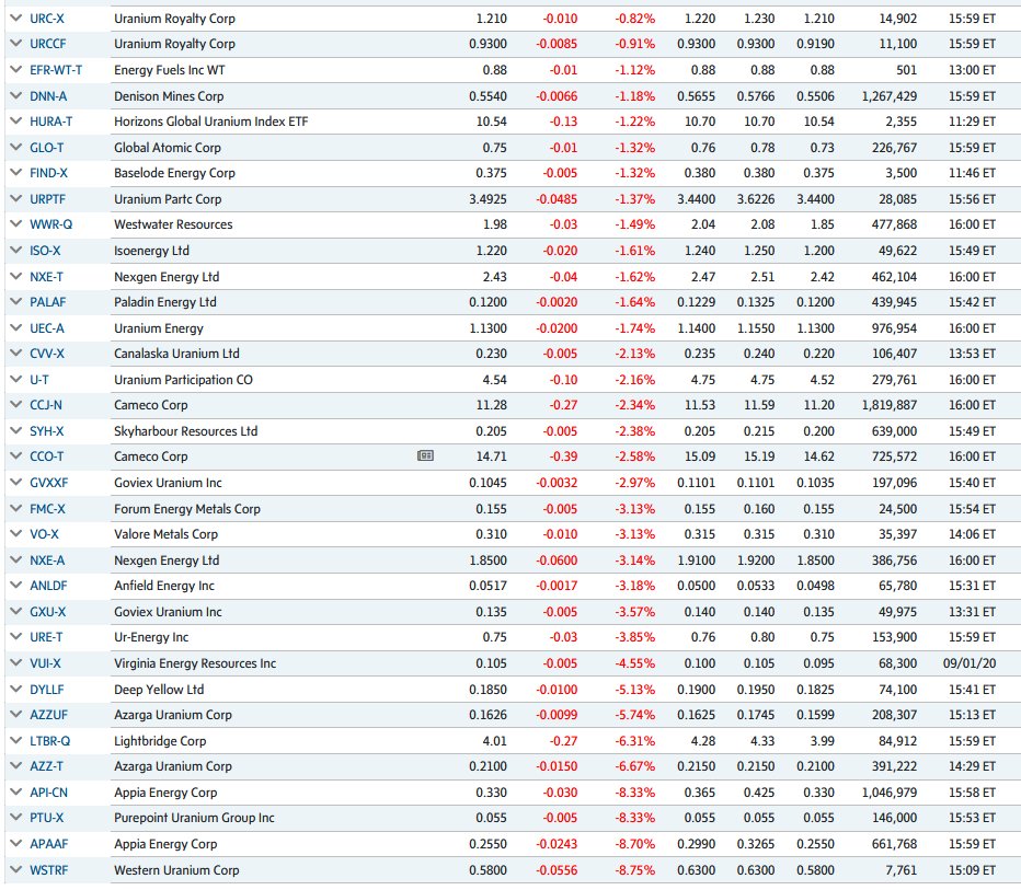 John Quakes Surging Us Markets Sucked Energy Out Of Many Canada Us Uranium Stocks Today As Investors Were Rotating Into Other Sectors Catching A Bid Nuclear Fuel Demand Is Rising