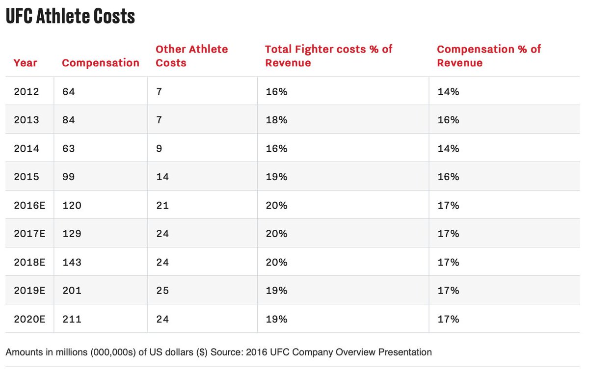 3/ As far as expenses go we have one big expense that we know the total for pretty much every year since Zuffa bought them and that is their total fighter costs per year. (revenue - fighter costs = total other expenses)  https://www.bloodyelbow.com/2020/2/3/20922496/ufc-lawsuit-docs-reveal-more-details-ufc-business-structure-fighter-pay-class-action-business-news