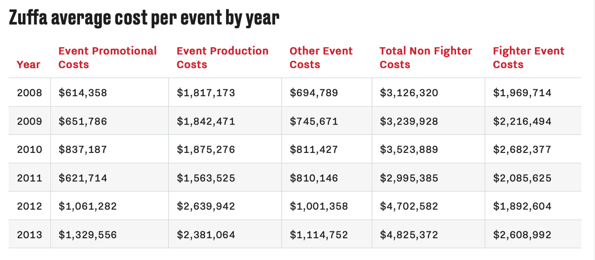 4/ Thanks to the lawsuit we have average fighter costs, production cost, and other event costs per year from 2008-2013. We also have breakdowns of some select events  https://www.bloodyelbow.com/2019/9/23/20858442/zuffa-finances-the-economics-of-a-ufc-event