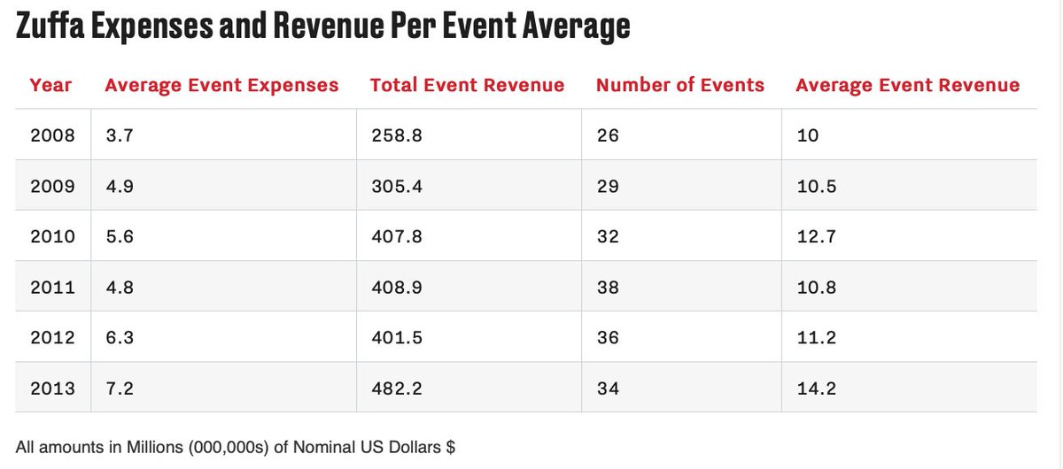 4/ Thanks to the lawsuit we have average fighter costs, production cost, and other event costs per year from 2008-2013. We also have breakdowns of some select events  https://www.bloodyelbow.com/2019/9/23/20858442/zuffa-finances-the-economics-of-a-ufc-event
