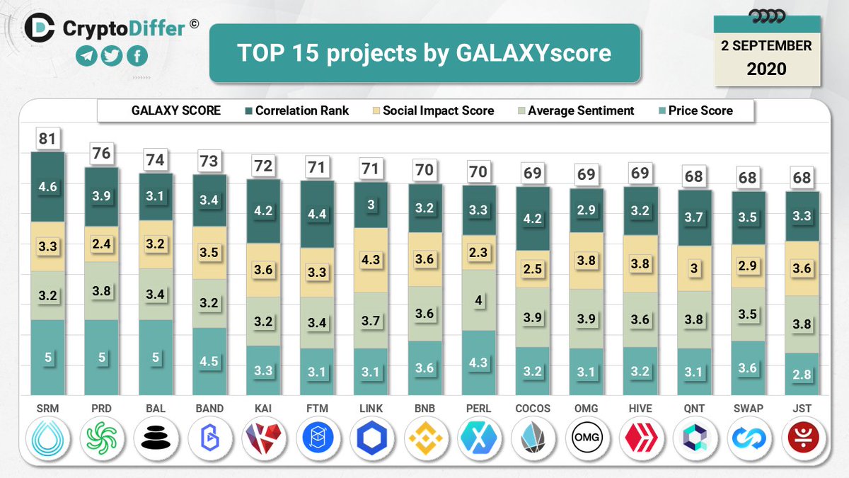 CryptoDiffer's tweet photo. TOP 15 coins by @LunarCRUSH Galaxy

Galaxy Score is a proprietary score that is constantly measuring crypto against itself with respect to the community metrics pulled in from across the web

$SRM $PRD $BAL $BAND $KAI $FTM $LINK $BNB $PERL $COCOS $HIVE $OMG $QNT $SWAP $JST https://t.co/f6fJm1jScg